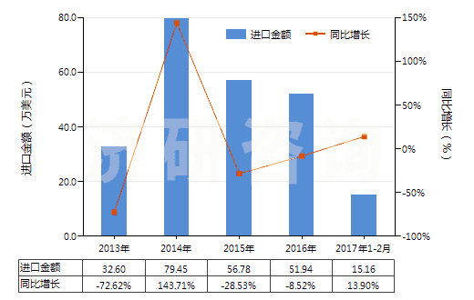 2013-2017年2月中國其他人造纖維長絲未漂或漂白布(HS54083100)進口總額及增速統(tǒng)計